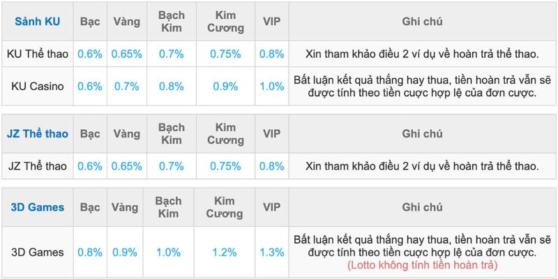 Mỗi cấp độ sẽ có một tiêu chuẩn riêng tùy thuộc vào nhà cái đặt ra