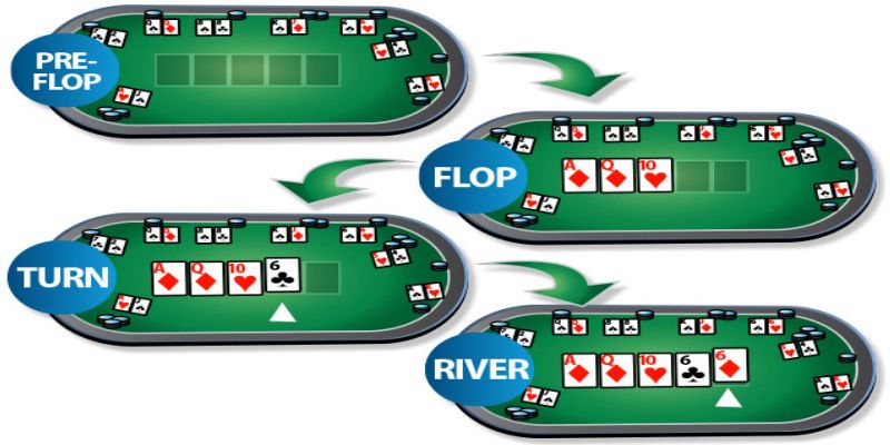 Các vòng cược trong cách chơi Poker hiện tại